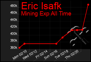 Total Graph of Eric Isafk