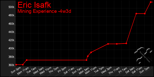 Last 31 Days Graph of Eric Isafk