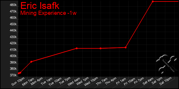 Last 7 Days Graph of Eric Isafk