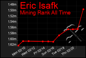 Total Graph of Eric Isafk