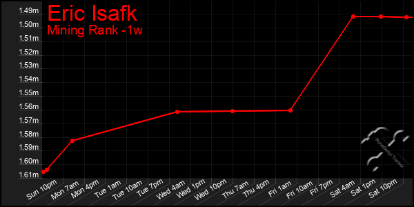 Last 7 Days Graph of Eric Isafk