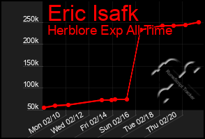 Total Graph of Eric Isafk