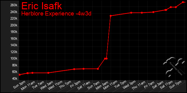 Last 31 Days Graph of Eric Isafk