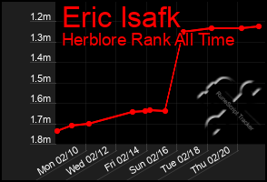 Total Graph of Eric Isafk