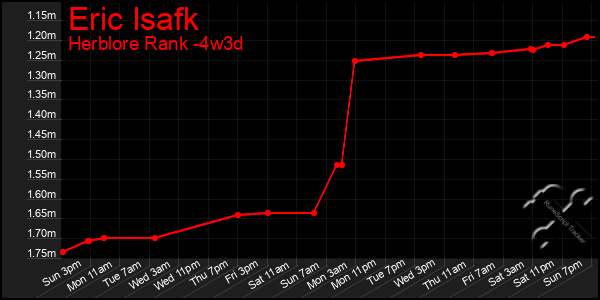 Last 31 Days Graph of Eric Isafk