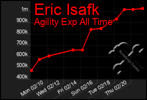 Total Graph of Eric Isafk