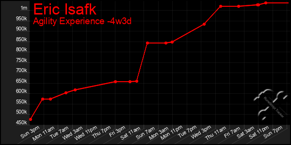 Last 31 Days Graph of Eric Isafk