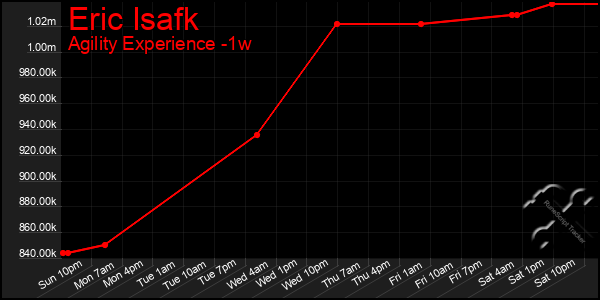 Last 7 Days Graph of Eric Isafk