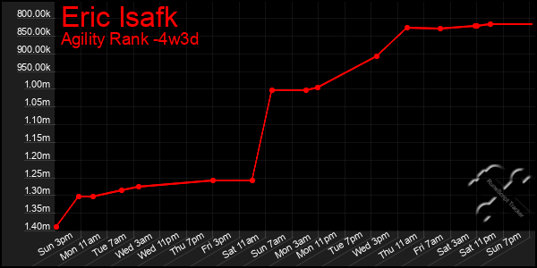 Last 31 Days Graph of Eric Isafk