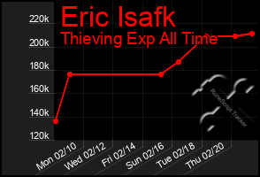 Total Graph of Eric Isafk