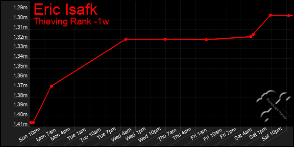 Last 7 Days Graph of Eric Isafk