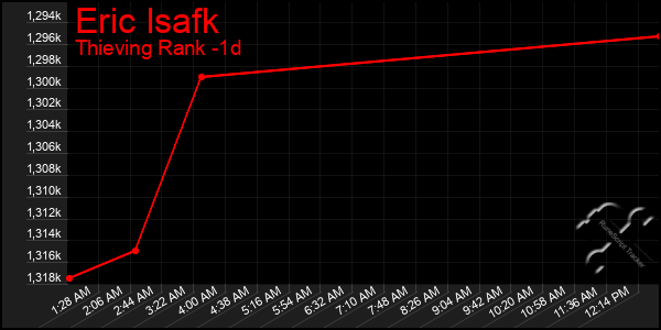 Last 24 Hours Graph of Eric Isafk