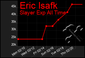 Total Graph of Eric Isafk