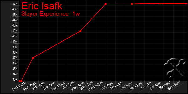 Last 7 Days Graph of Eric Isafk