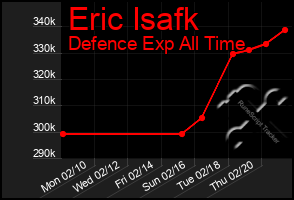 Total Graph of Eric Isafk