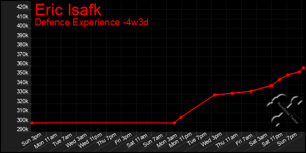 Last 31 Days Graph of Eric Isafk