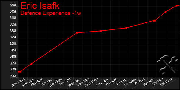 Last 7 Days Graph of Eric Isafk