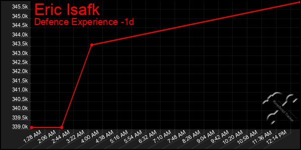 Last 24 Hours Graph of Eric Isafk