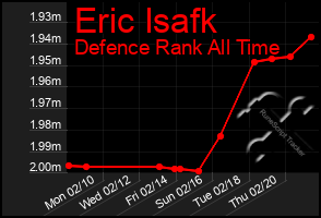 Total Graph of Eric Isafk