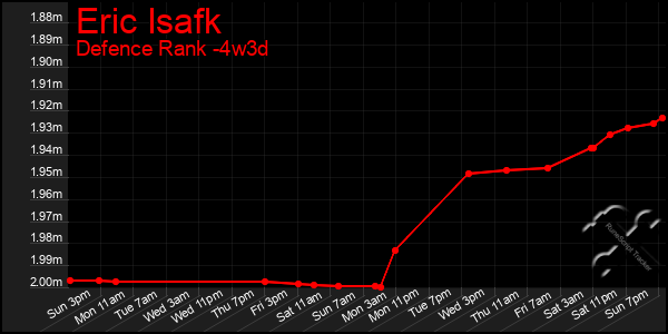 Last 31 Days Graph of Eric Isafk