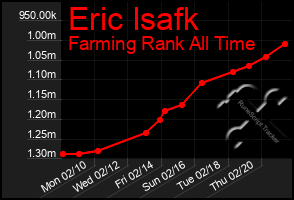 Total Graph of Eric Isafk