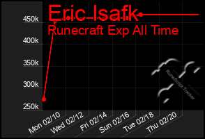 Total Graph of Eric Isafk