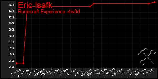 Last 31 Days Graph of Eric Isafk