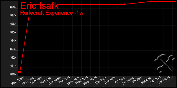 Last 7 Days Graph of Eric Isafk