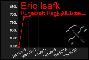 Total Graph of Eric Isafk