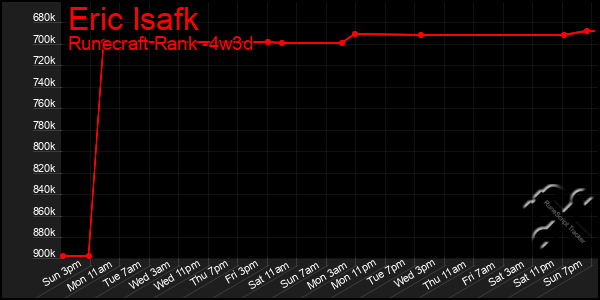 Last 31 Days Graph of Eric Isafk