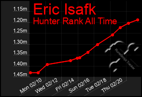 Total Graph of Eric Isafk