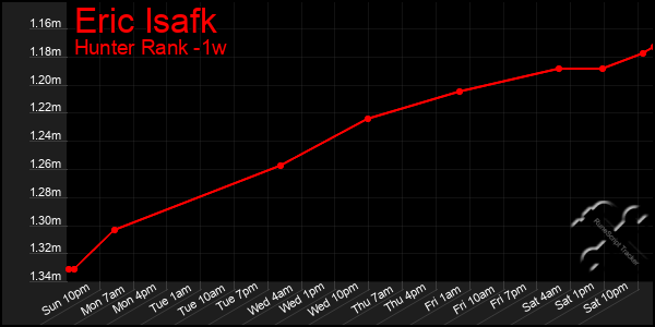 Last 7 Days Graph of Eric Isafk