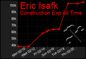 Total Graph of Eric Isafk