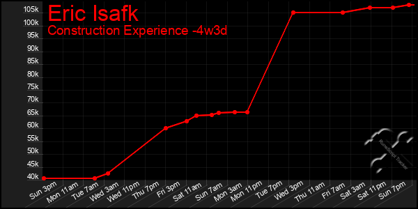 Last 31 Days Graph of Eric Isafk