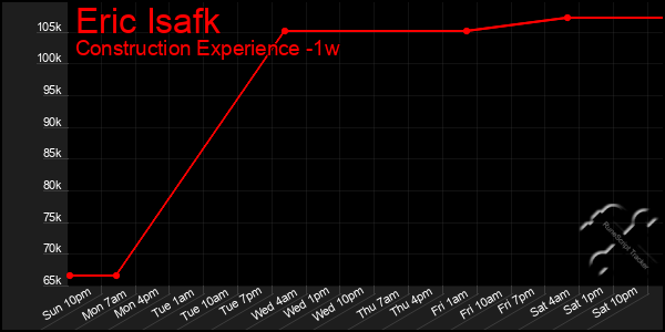 Last 7 Days Graph of Eric Isafk