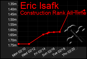 Total Graph of Eric Isafk