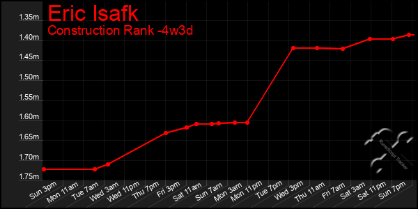 Last 31 Days Graph of Eric Isafk