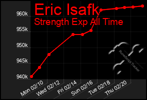 Total Graph of Eric Isafk