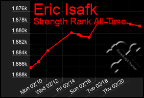 Total Graph of Eric Isafk