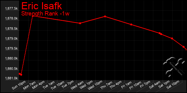 Last 7 Days Graph of Eric Isafk