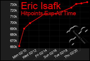 Total Graph of Eric Isafk