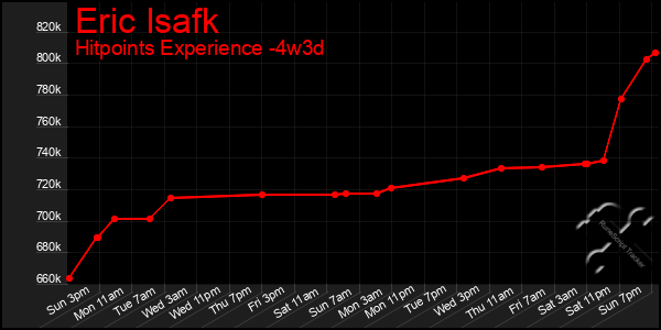 Last 31 Days Graph of Eric Isafk