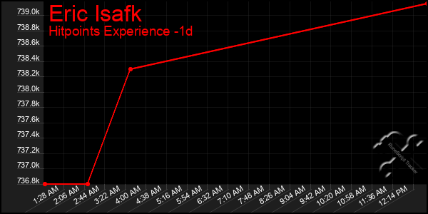 Last 24 Hours Graph of Eric Isafk