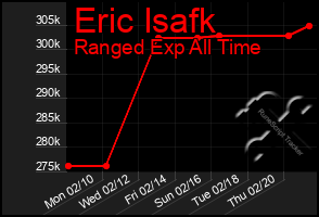 Total Graph of Eric Isafk