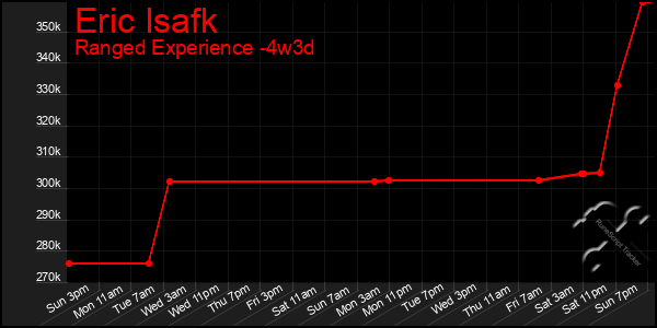 Last 31 Days Graph of Eric Isafk