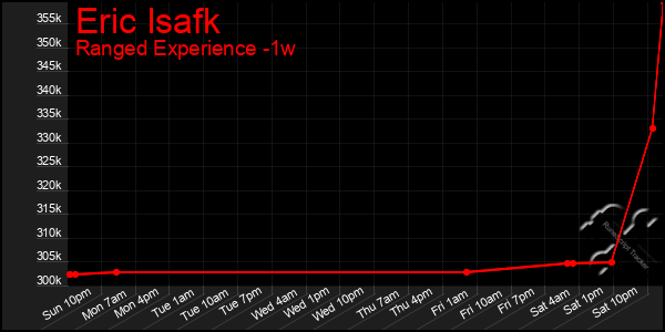 Last 7 Days Graph of Eric Isafk