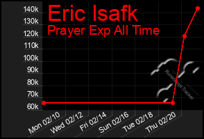 Total Graph of Eric Isafk