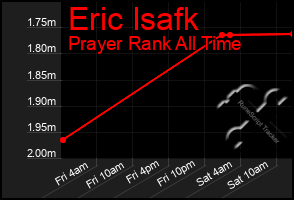 Total Graph of Eric Isafk