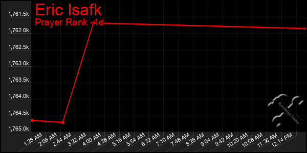 Last 24 Hours Graph of Eric Isafk