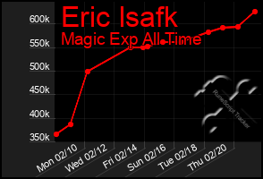 Total Graph of Eric Isafk